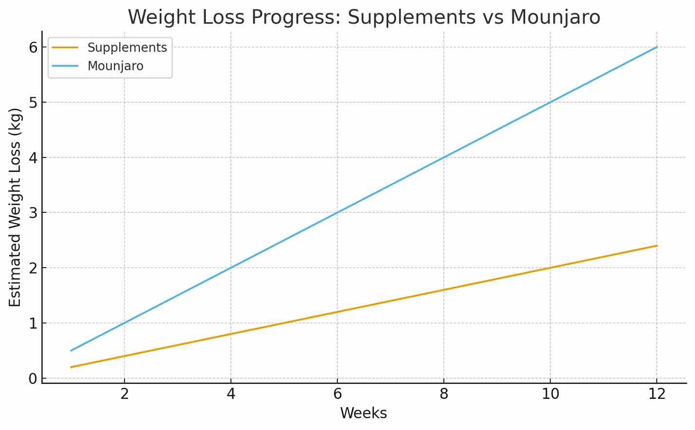 What are the best supplements for weight loss?